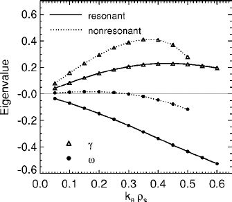 Comparison Of Eigenfrequencies For Theory Including Nonperturba Tive