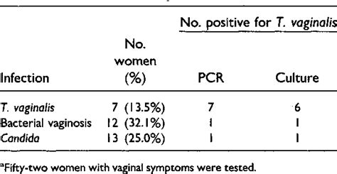 Table I From Detection Of Trichomonas Vaginalis Using The Polymerase Chain Reaction In Pregnant