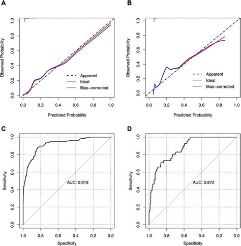 The Calibration Plots Of The Nomogram In The Training Set A And