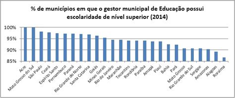 Quem S O Os Gestores Municipais De Educa O No Brasil