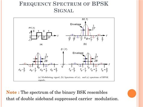 PPT Binary Phase Shift Keying BPSK Quadri Phase Shift Keying