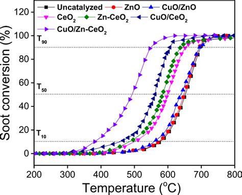 Soot Conversion Profiles Of Uncatalyzed Soot Zno Ceo Zn Ceo