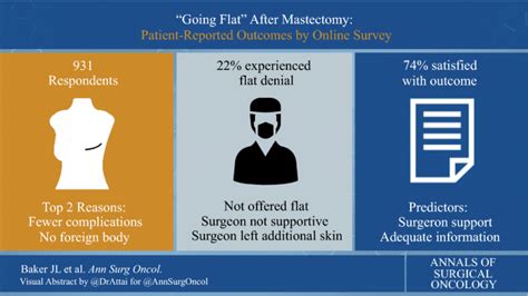 Aso Visual Abstract Going Flat After Mastectomy Patient Reported