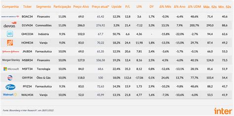 Carteira Recomendada BDRs Inter Invest