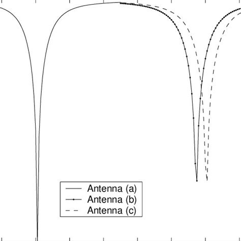 Simulated Results For The Return Loss Of The Antennas Presented In Fig