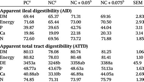 Effect Of Enzyme Cocktail On Apparent Ileal And Total Tract Nutrient