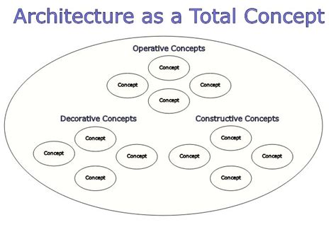 Systems Architecture Principles