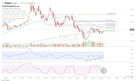 TSLA Weekly Hollow Candles Chart Published By Scott Smith On TrendSpider