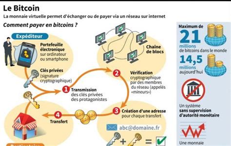 Le Bitcoin A D Pass Les Dollars Une Premi Re Depuis Trois Ans