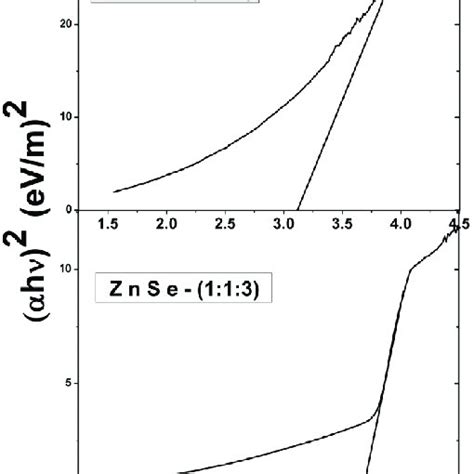 The Band Gap Determination Curve For Different Samples Download