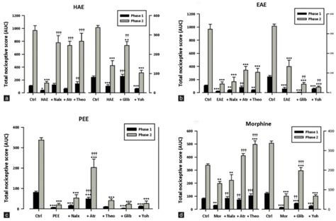 Effects Of Pretreatment Of Rats With Atropine 5 Mg Kg I P Naloxone