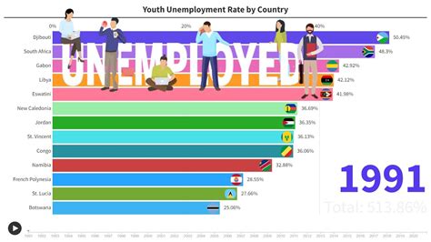 Youth Unemployment Rate By Country 1991 2021 Data Master YouTube