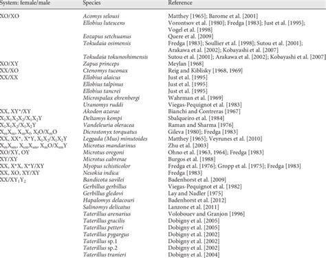 Unusual Sex Chromosome Systems In Rodents Download Table