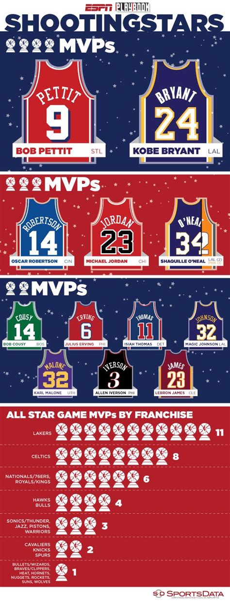 Nba All Star Game Mvps In 2023 Nba Basketball Posters Basketball