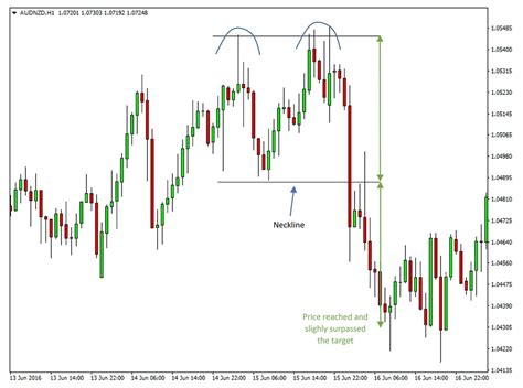 How Do Double Top And Double Bottom Chart Patterns Work Beginners