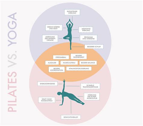 Pilates And Yoga Unterschiede Tchibo