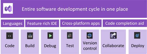 Fundamentals Tutorial Of Visual Studio DevOps DevSecOps SRE