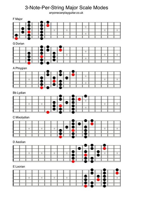 String Major Scale Modes For Guitar