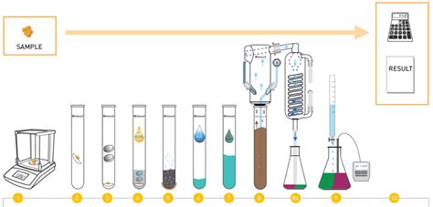 Determination Of Protein And Nitrogen Content By Kjeldahl Method