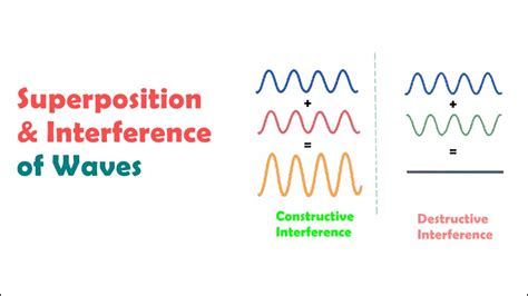 Superposition And Interference Of Waves Iit Jee Ap Physics Neet