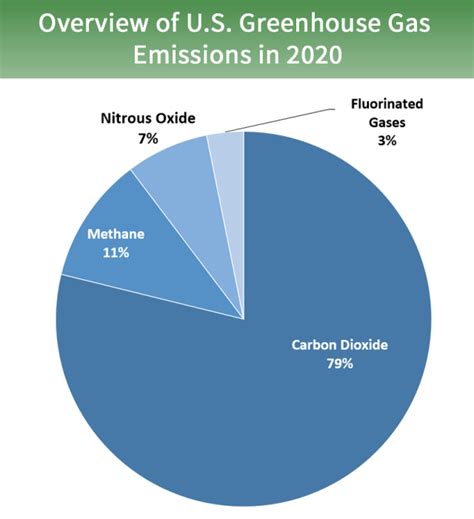 Overview Of Greenhouse Gases Us Epa