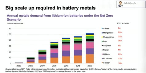 Bnef Big Scale Up Is Needed For Lithium Ion Battery Metals To Meet