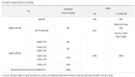 2023년 노후 경유차 조기 폐차 지원금 등급 조회 신청 방법