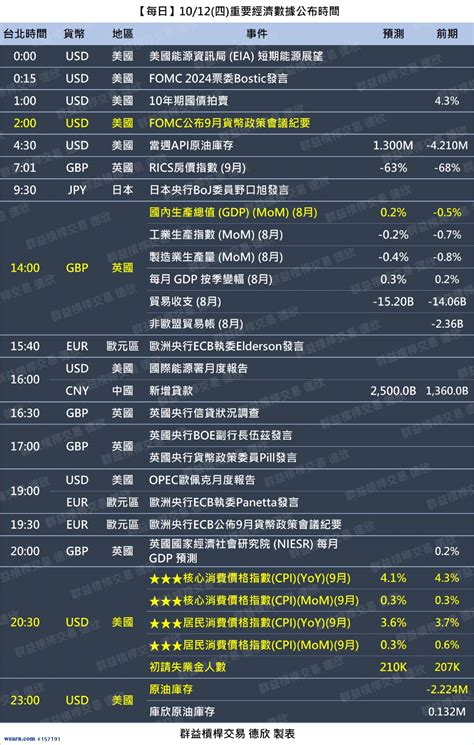 1012四重要經濟數據 美國9月cpi Fomc會議紀要 英國gdp初請失業金原油庫存｜交易全世界看德欣｜聚財網