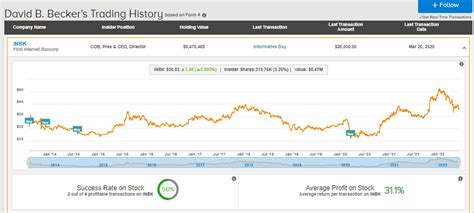 Heres Why First Internet Bancorp Is The Hottest Stock This Week