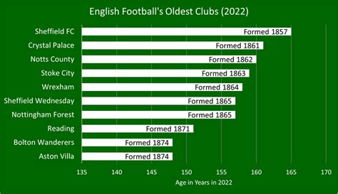 What is the Oldest Football Club in England? | Football Betting Sites