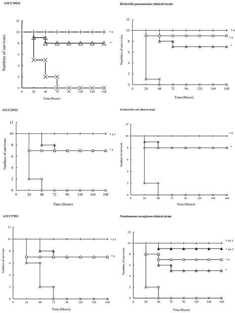 The Survival Cures For Sepsis Mice Challenged With Pathogenic Bacteria