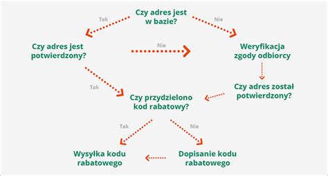 Jak Dotrze Do W A Ciwego Klienta Skuteczna Segmentacja Sare