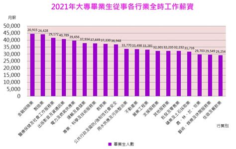 台灣就業通 找工作 新鮮人堅持「月薪沒四萬」不做，被說眼高手低！大學畢業生起薪多少才合理？