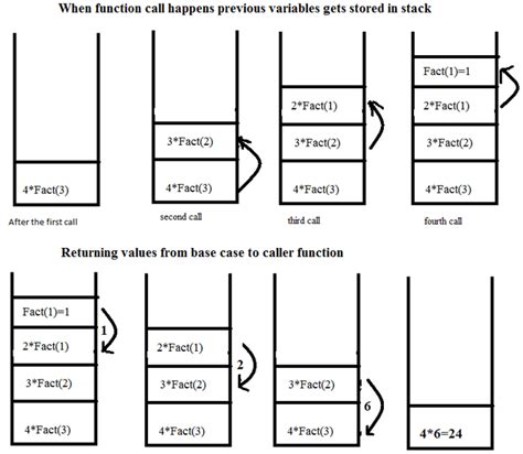 Call Stack Recursion Dev Community