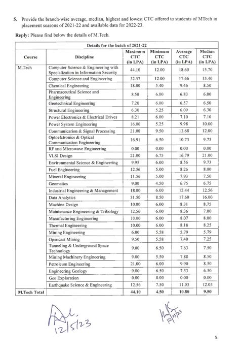 IIT (ISM) Dhanbad Placement Statistics (BTech and MTech) (21-22/22-23 ...