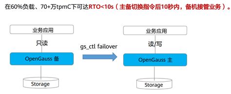 Opengauss的高可用特性 墨天轮