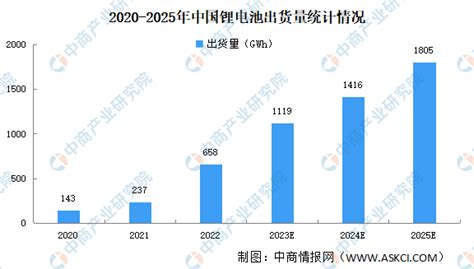 2023年中国各领域锂电池出货量预测分析：动力电池出货有望超800gwh 点火启动 车城网