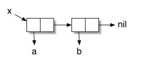 Common Lisp S Consp And Listp In Clojure Eli Bendersky S Website