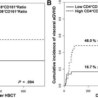 Cumulative Incidence Of Agvhd According To The Cd Cd Cd