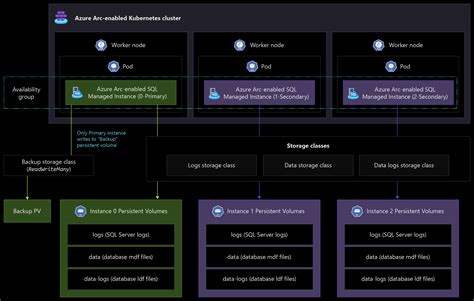 Storage Disciplines For Azure Arc Enabled Sql Managed Instance Cloud Adoption Framework