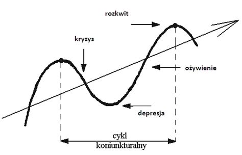 Lekcja Ekonomii Na Dzi Cykl Koniunkturalny Po Fazie Rozkwitu