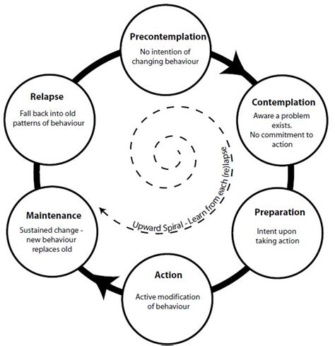 The Transtheoretical Model Of Behavior Change Prochaska And Diclemente