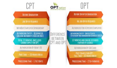 Cpt Vs Opt Difference Between Opt And Cpt International Students