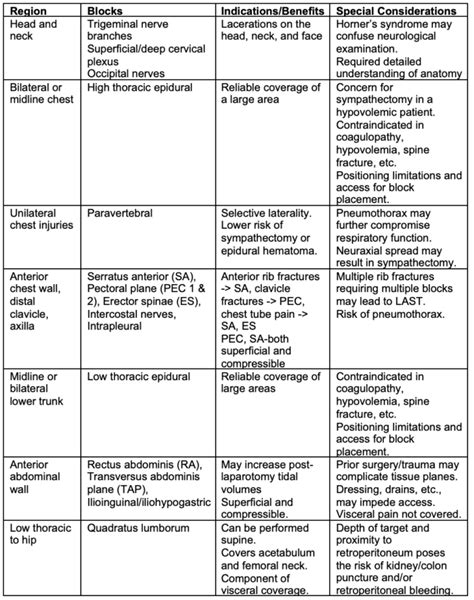 Regional Anesthesia In Trauma Openanesthesia