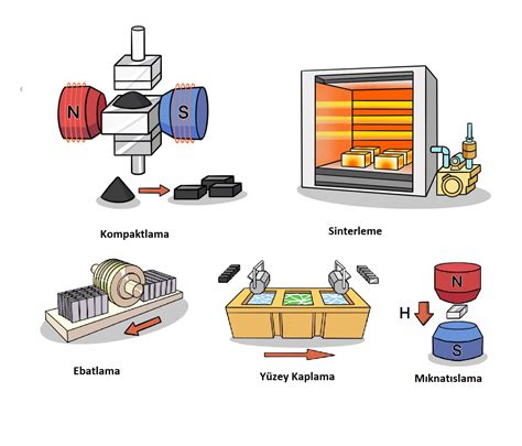 Neodyum M Knat S Retimi Neodyum M Knat S Ve Magnet Merkezi