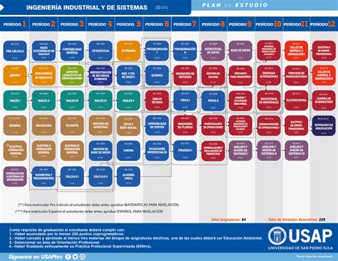 Ingeniería Industrial y de Sistemas USAP