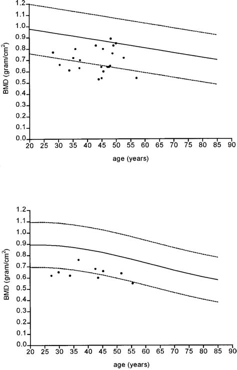 Bone mineral density measurements (BMD) at the lumbar Fig. 2. Bone ...