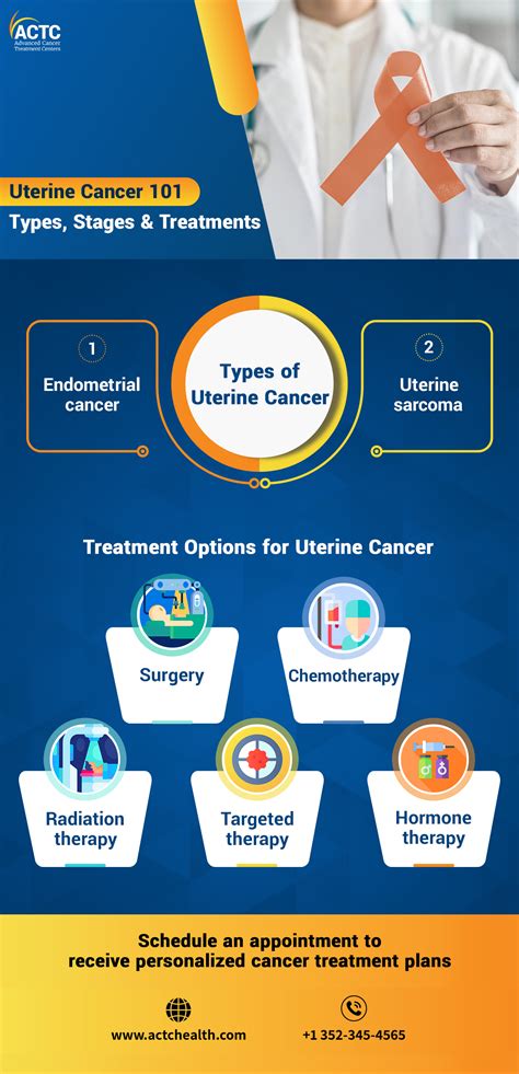 Everything You Need To Know About Uterine Cancer Actc