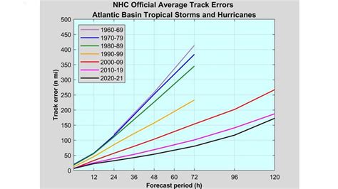 Hurricane Forecast Accuracy And Precision Improved Over The Years