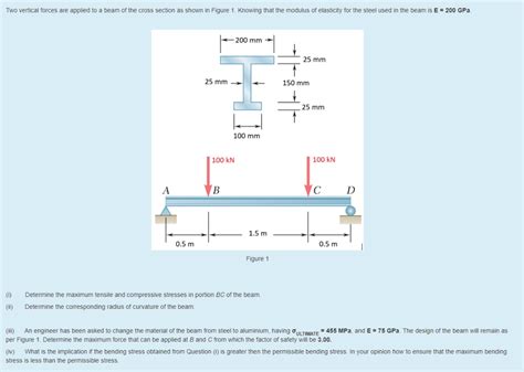 Solved Two Vertical Forces Are Applied To A Beam Of The Chegg